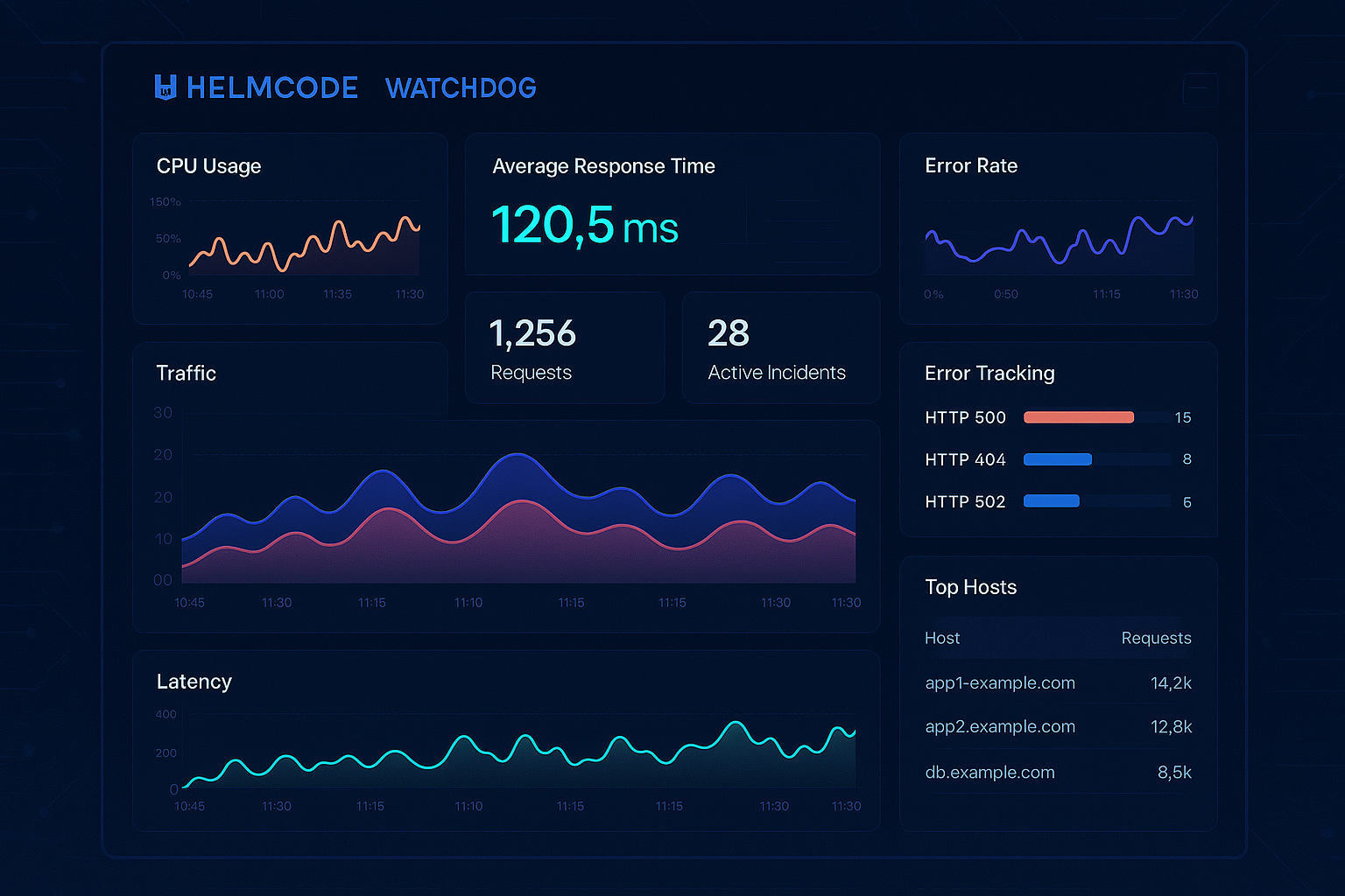 Dashboard de Helmcode Watchdog
